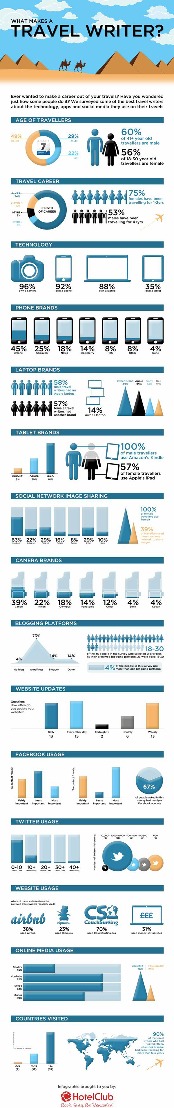 Infographic: What Makes A Travel Writer